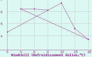 Courbe du refroidissement olien pour Poronajsk