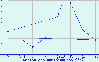 Courbe de tempratures pour Glasgow (UK)