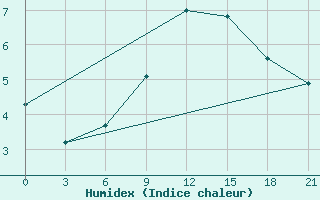 Courbe de l'humidex pour Novoannenskij