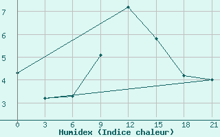 Courbe de l'humidex pour Pinsk