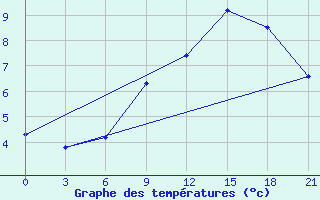 Courbe de tempratures pour Nikel