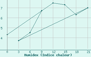 Courbe de l'humidex pour Vyborg