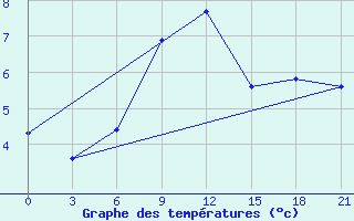 Courbe de tempratures pour Celno-Versiny