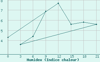 Courbe de l'humidex pour Celno-Versiny