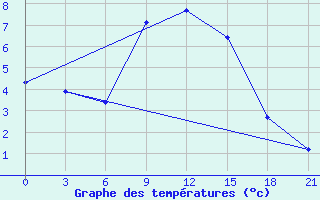 Courbe de tempratures pour Kamenka