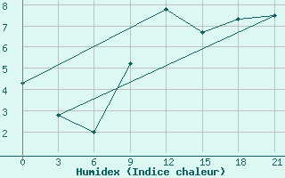 Courbe de l'humidex pour Kaliningrad