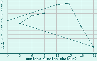 Courbe de l'humidex pour Krasnoufimsk