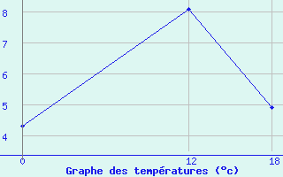 Courbe de tempratures pour Ashotsk