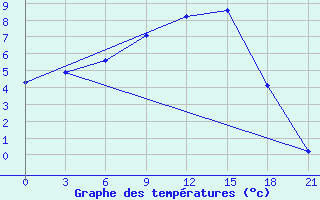 Courbe de tempratures pour Puskinskie Gory