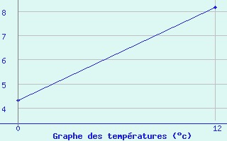 Courbe de tempratures pour Hut