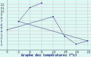 Courbe de tempratures pour Ust