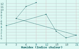 Courbe de l'humidex pour Ust'- Njukzha