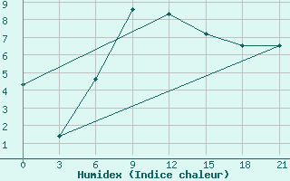 Courbe de l'humidex pour Liman