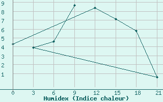 Courbe de l'humidex pour Agri