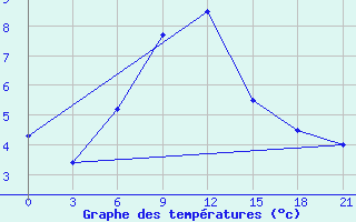 Courbe de tempratures pour Petrokrepost