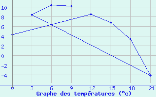 Courbe de tempratures pour Khalkh-Gol