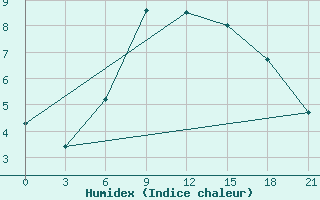 Courbe de l'humidex pour Rostov