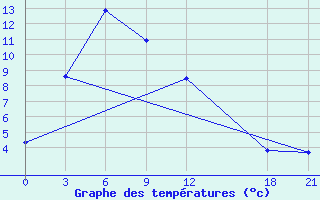 Courbe de tempratures pour Songpan