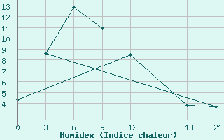 Courbe de l'humidex pour Songpan