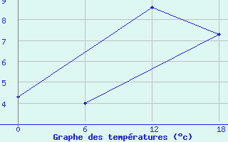 Courbe de tempratures pour Valaam Island