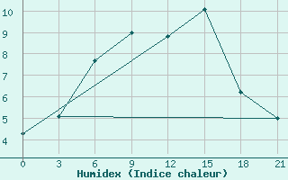 Courbe de l'humidex pour Reboly