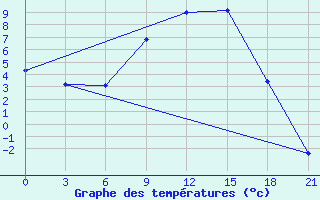 Courbe de tempratures pour Dno