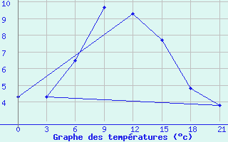 Courbe de tempratures pour Ai-Petri