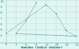 Courbe de l'humidex pour Ai-Petri