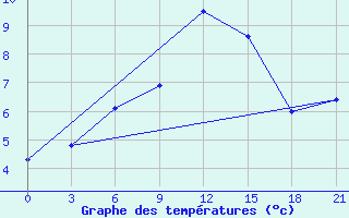 Courbe de tempratures pour Ohansk