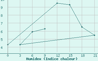 Courbe de l'humidex pour Lepel