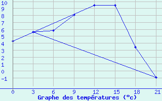 Courbe de tempratures pour Tula