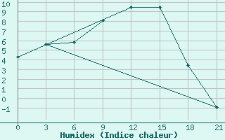 Courbe de l'humidex pour Tula