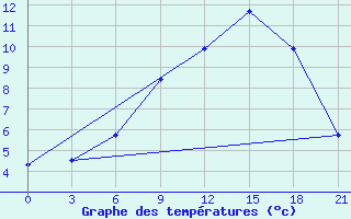 Courbe de tempratures pour Vjaz