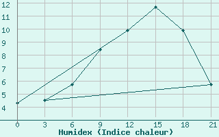 Courbe de l'humidex pour Vjaz'Ma