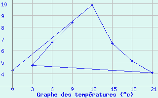 Courbe de tempratures pour Kingisepp