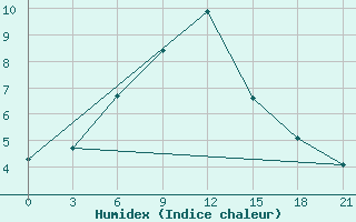 Courbe de l'humidex pour Kingisepp