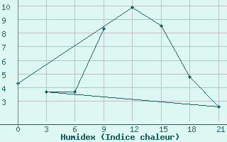 Courbe de l'humidex pour Mec Mazra