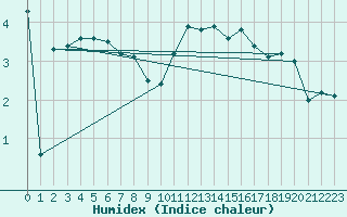 Courbe de l'humidex pour Chteaudun (28)