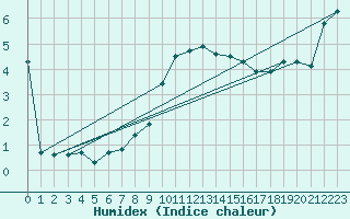Courbe de l'humidex pour Sighetu Marmatiei