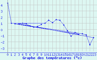 Courbe de tempratures pour Les Eplatures - La Chaux-de-Fonds (Sw)