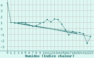 Courbe de l'humidex pour Les Eplatures - La Chaux-de-Fonds (Sw)