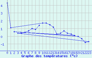 Courbe de tempratures pour Alberschwende