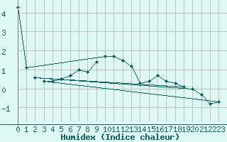 Courbe de l'humidex pour Alberschwende