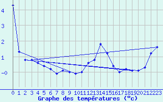 Courbe de tempratures pour Liefrange (Lu)