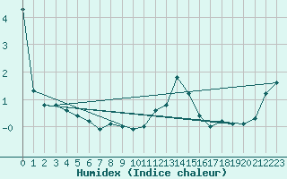 Courbe de l'humidex pour Liefrange (Lu)