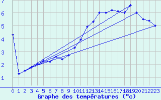 Courbe de tempratures pour Trier-Petrisberg