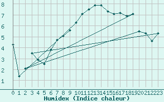 Courbe de l'humidex pour Diepholz