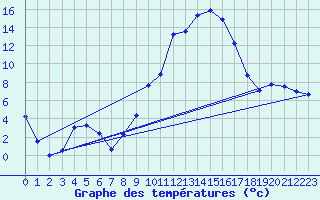 Courbe de tempratures pour Saint-Girons (09)