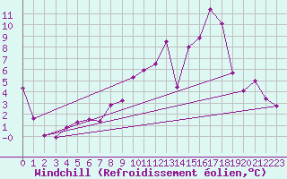 Courbe du refroidissement olien pour Auxerre-Perrigny (89)