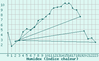 Courbe de l'humidex pour Islay